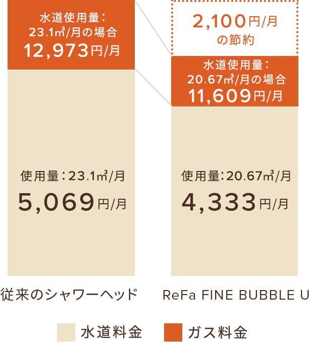 2,102円/月の節約