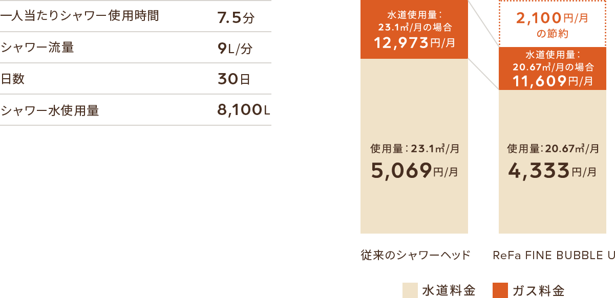 4人家族の節水シミュレーション