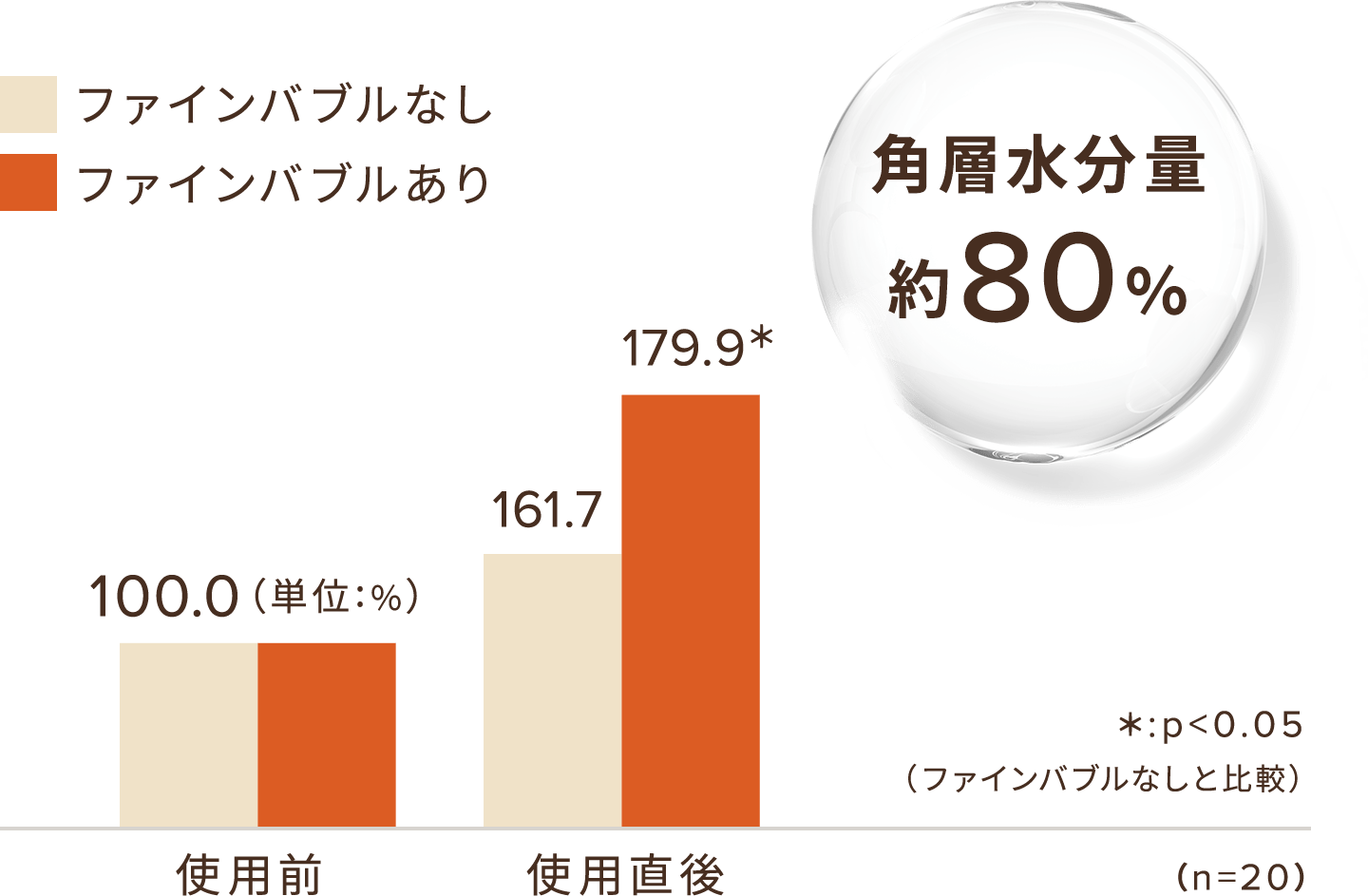 角層水分量約80%