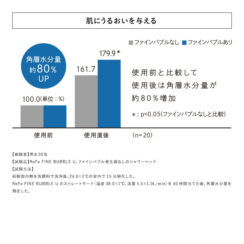 肌にうるおいを与える