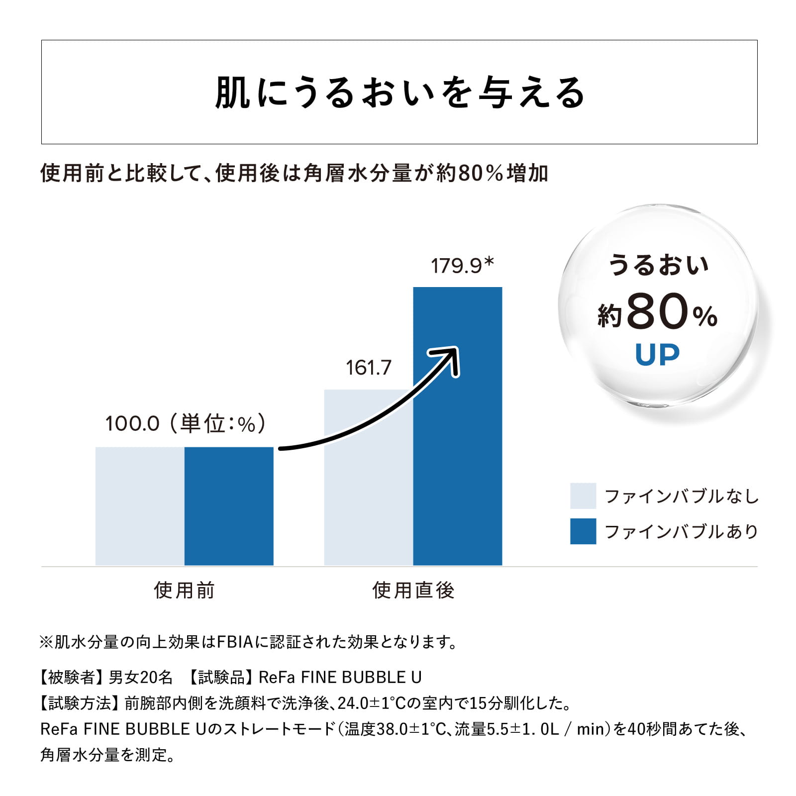 肌にうるおいを与える