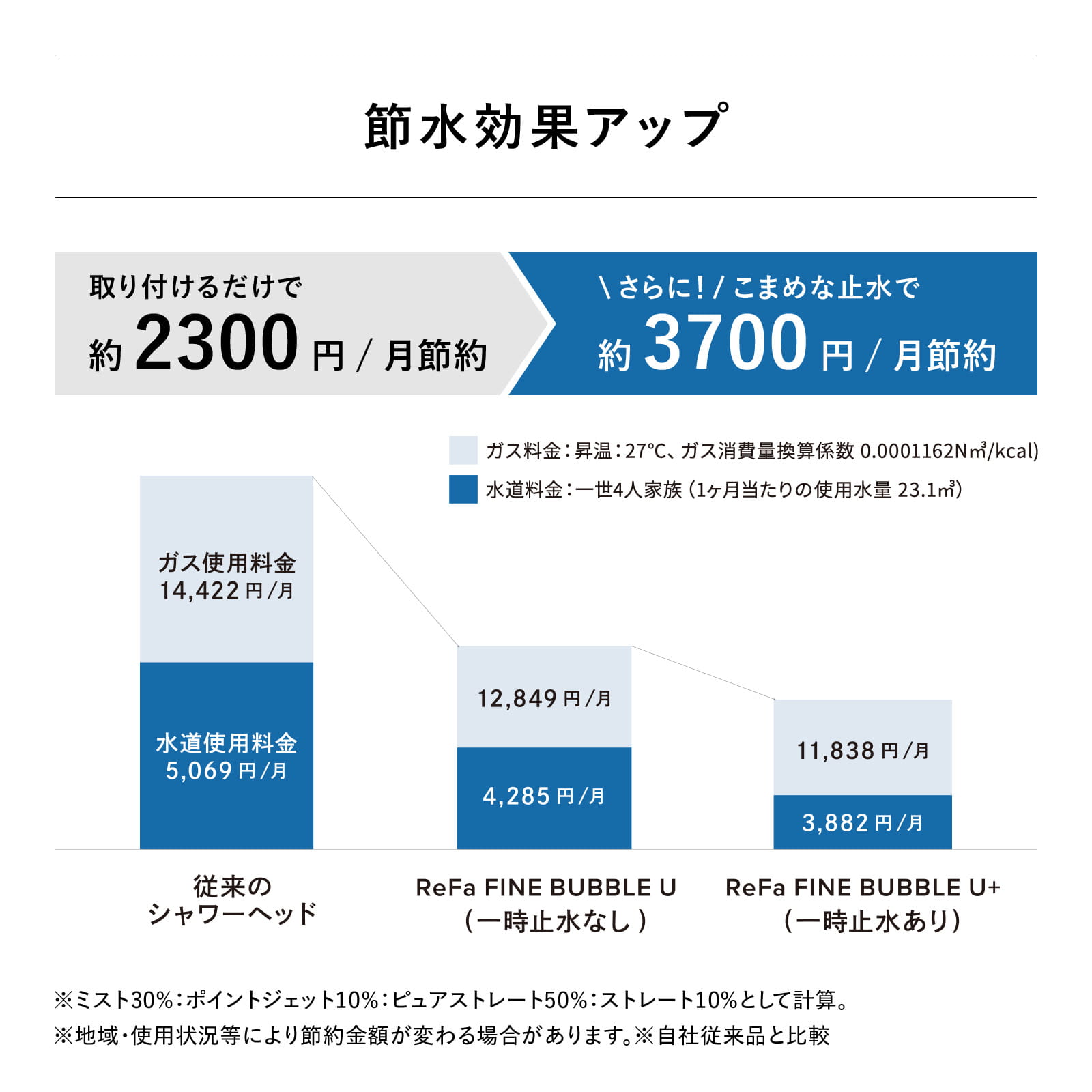 節水効果アップ