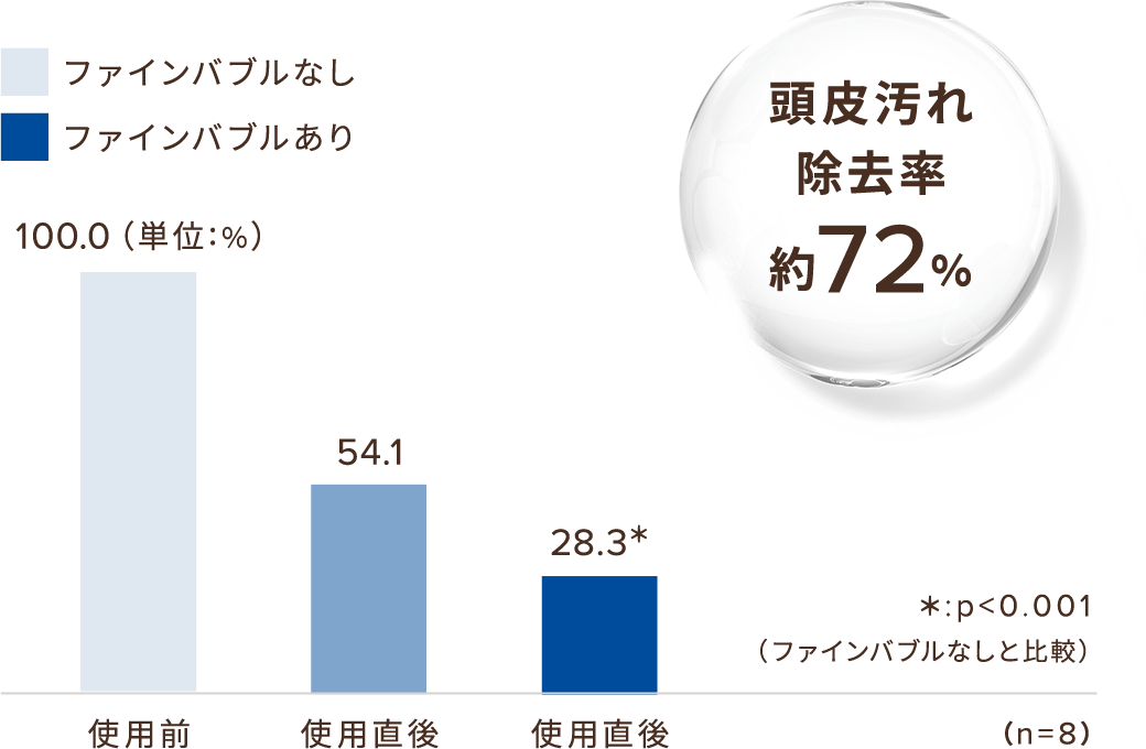ファインバブルなしとファインバブルありグラップ