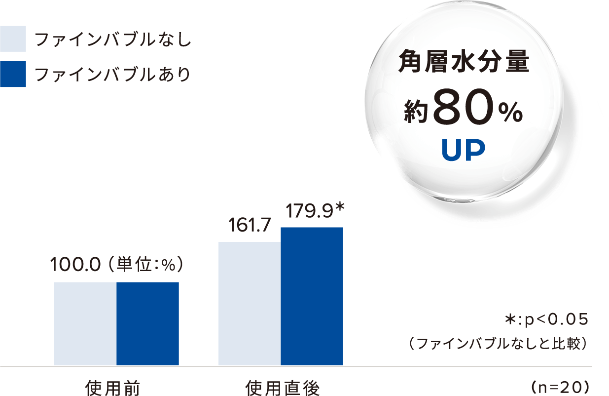 角層水分量約80%