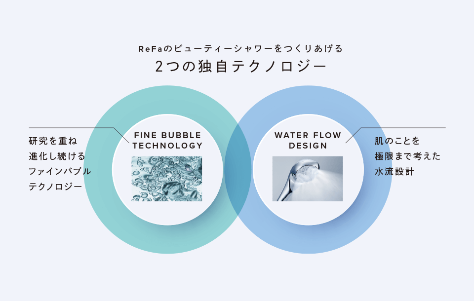 2つの独自テクノロジー