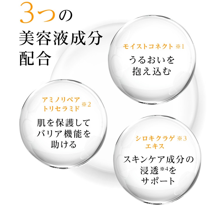 ３つの美容液成分配合 モイストコネクト：うるおいを抱え込む、アミノリペアトリセラミド：肌を保護してバリア機能を助ける、シロキクラゲエキス：スキンケア成分の浸透をサポート