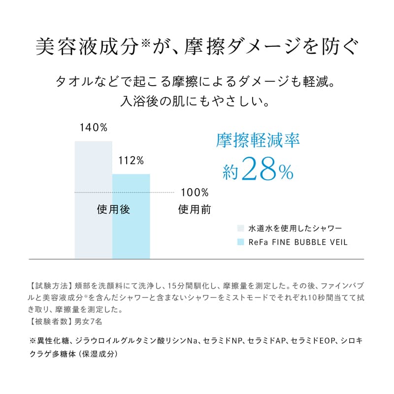 美容液成分が、摩擦ダメージを防ぐ
