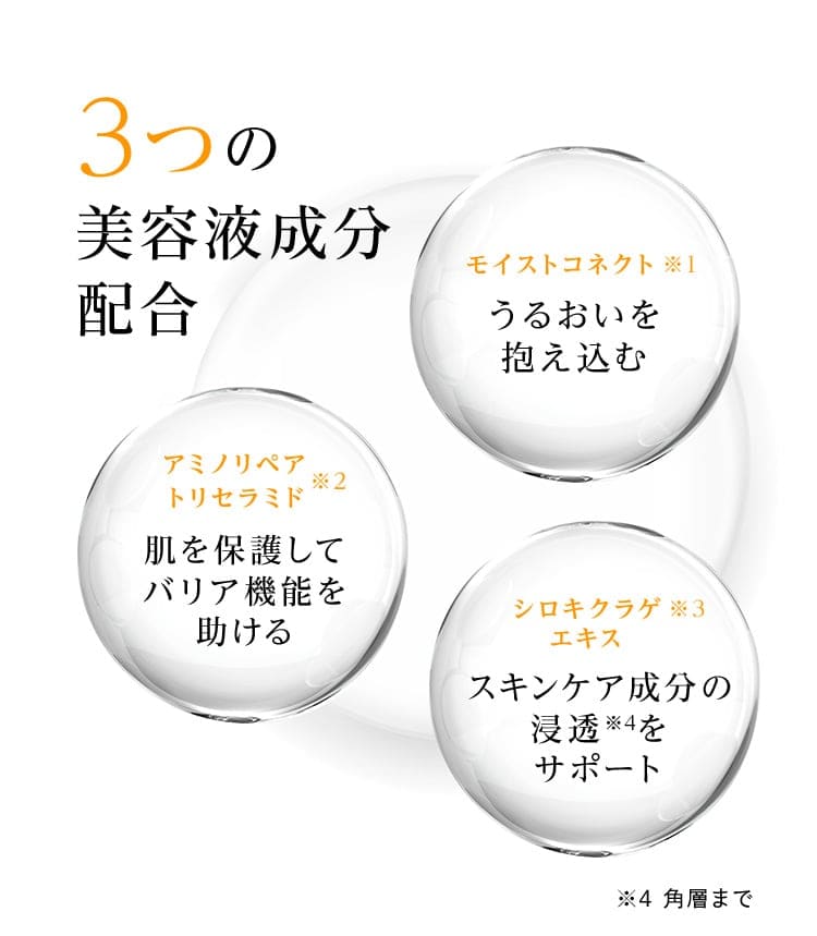３つの美容液成分配合 モイストコネクト：うるおいを抱え込む、アミノリペアトリセラミド：肌を保護してバリア機能を助ける、シロキクラゲエキス：スキンケア成分の浸透をサポート
