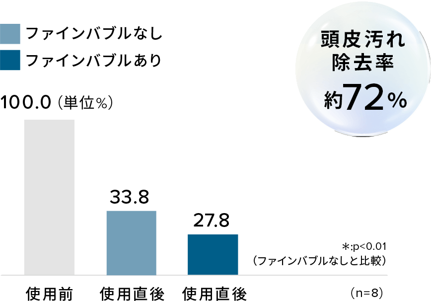 ウルトラファインバブルで頭皮の汚れを落とす