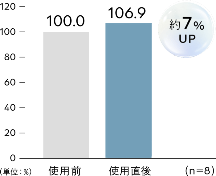 ハリ約7％UP