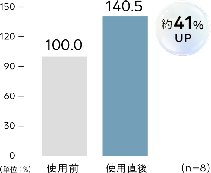 うるおい約41％UP