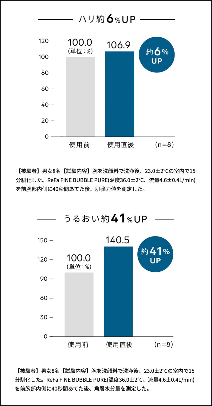 ハリ約6%UP うるおい約41%UP