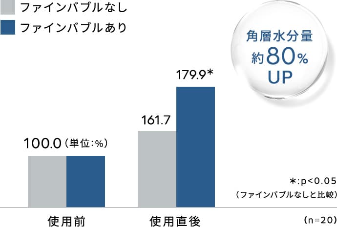 角質水分量約80%アップ