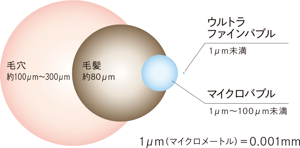 極微細な泡「ファインバブル」