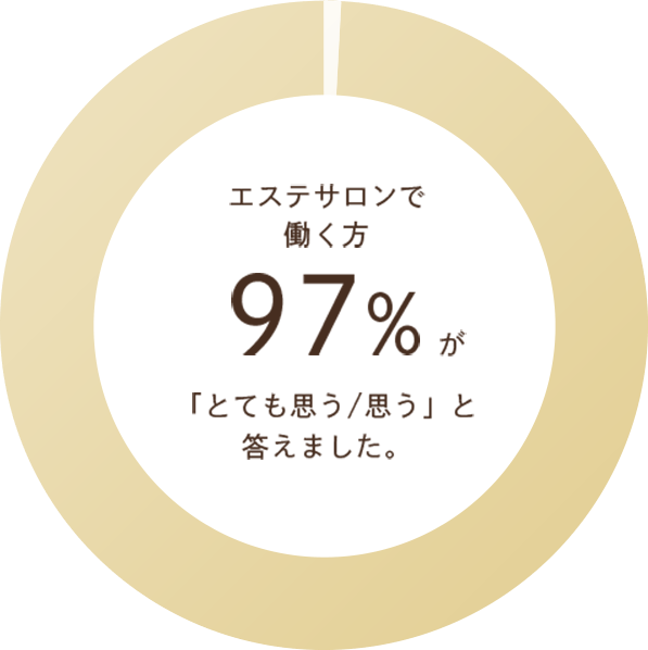 エステサロンで働く方97%が「とても思う/思う」と答えました。