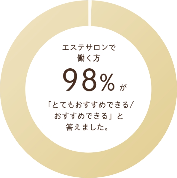 エステサロンで働く方98%が「とてもおすすめできる/おすすめできる」と答えました。