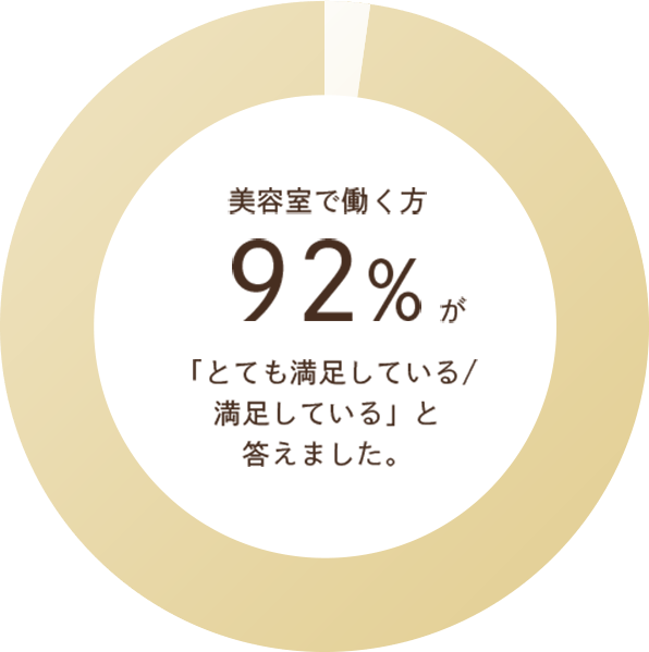 美容室で働く方92%が「とても満足している/満足している」と答えました。