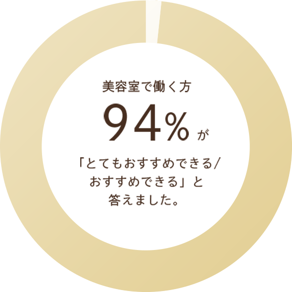 美容室で働く方94%が「とてもおすすめできる/おすすめできる」と答えました。