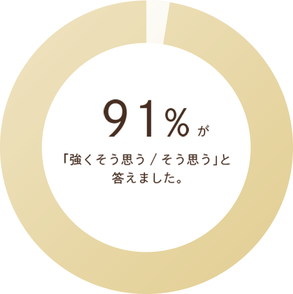 91%が「強くそう思う/そう思う」と答えました。