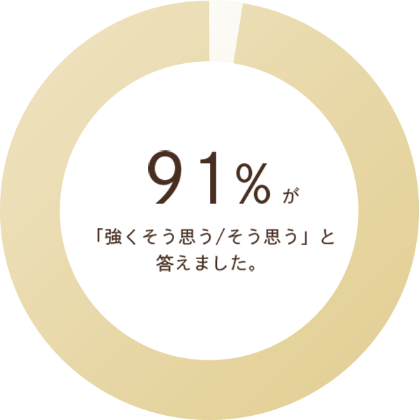 91%が「強くそう思う/そう思う」と答えました。