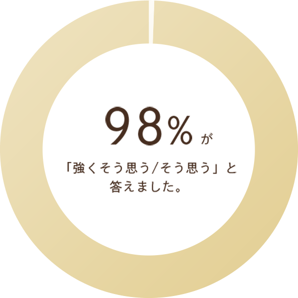 98%が「強くそう思う/そう思う」と答えました。