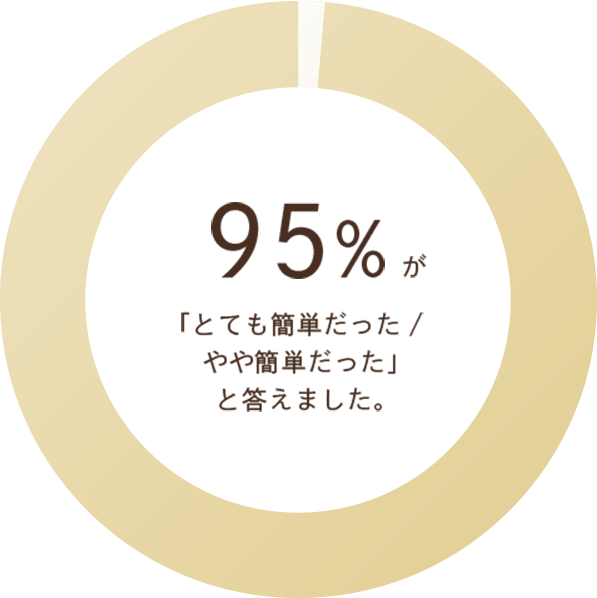 95%が「とても簡単だった/やや簡単だった」と答えました。