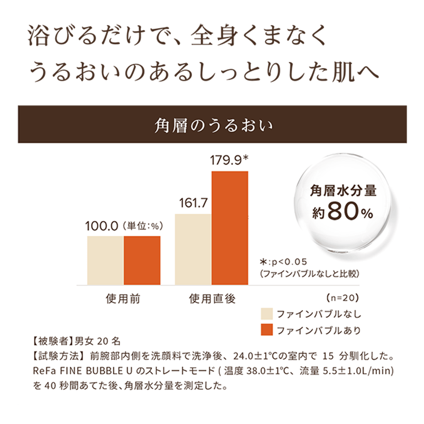 浴びるだけで、全身くまなくうるおいのあるしっとりした肌へ