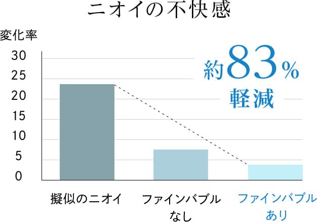 ニオイの不快感 約83%軽減