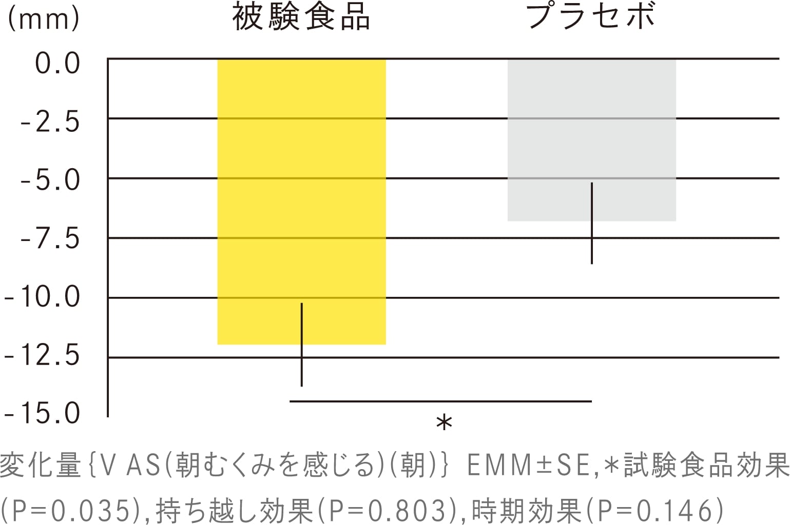 顔のむくみ軽減に関する臨床試験について