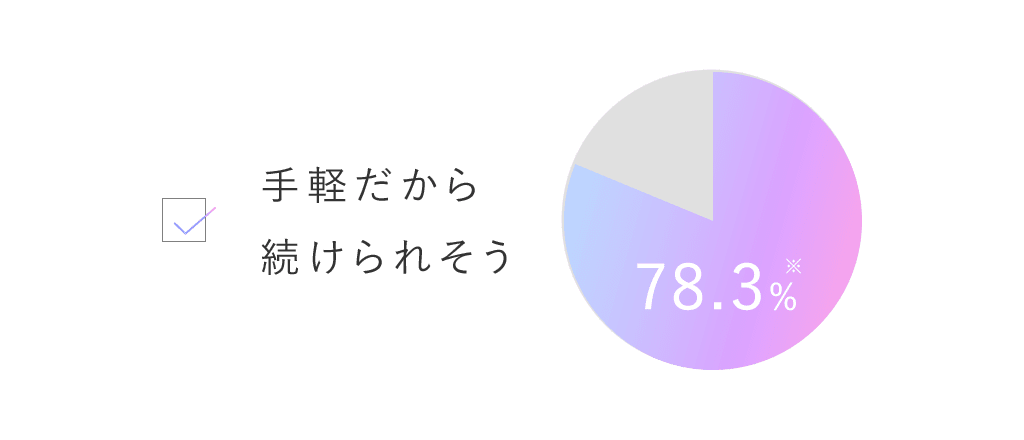 手軽だから続けられそう……78.3%