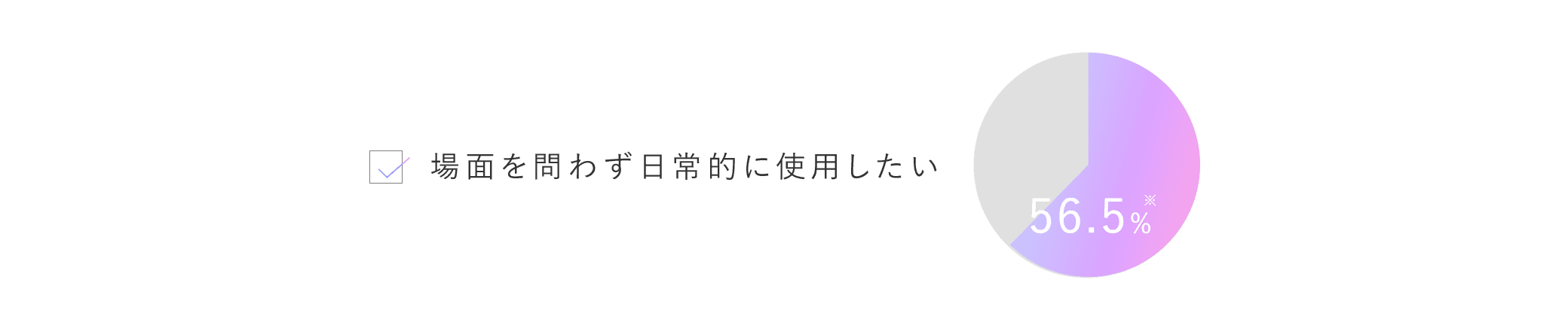 場面を問わず日常的に使用したい……56.5%