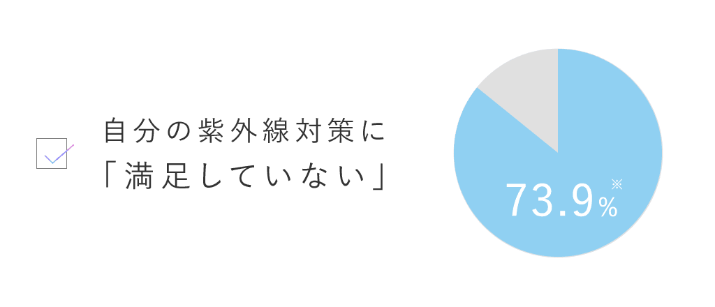 自分の紫外線対策に「満足していない」……73.9%