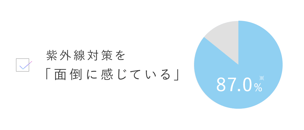 紫外線対策を「面倒に感じている」……87.0%