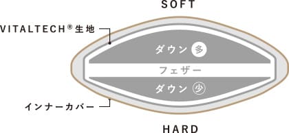 量の異なるダウンでフェザーを挟み込んだ三層構造のリバーシブル仕様