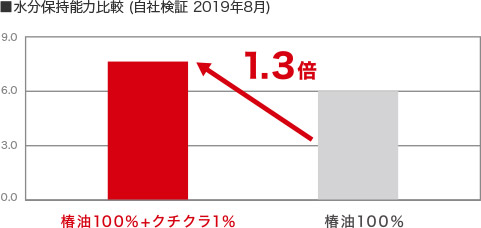 水分保持能力比較 (自社検証 2019年8月)