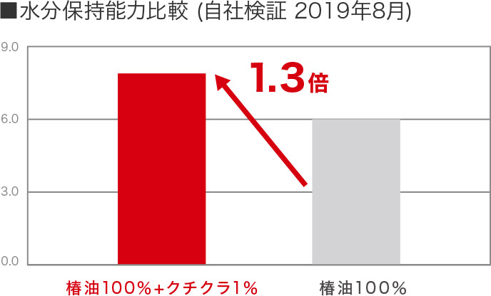 水分保持能力比較 (自社検証 2019年8月)