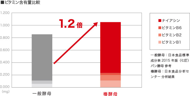 ビタミン含有料比較