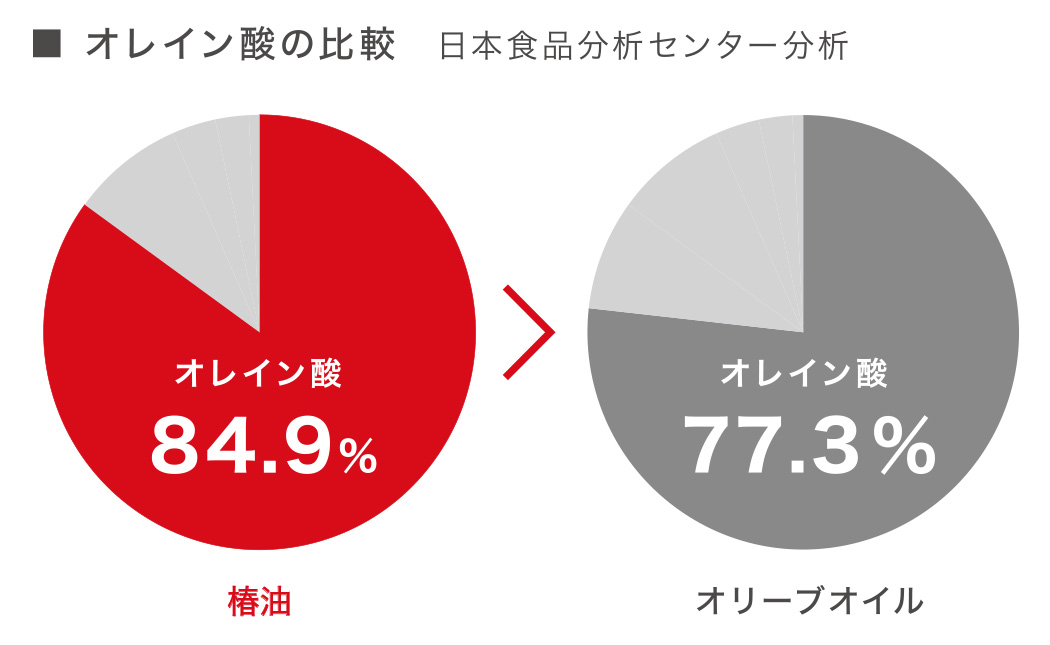 オレイン酸の比較(日本食品分析センター分析)オリーブオイルはオレイン酸77.3%のところ、椿油はオレイン酸84.9%