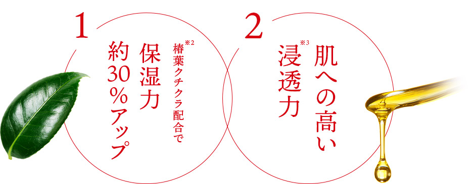 1:椿葉クチクラ※2配合で保湿力約30%アップ 2:肌への高い浸透力※3