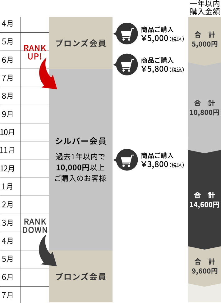 会員ランク変更の流れ