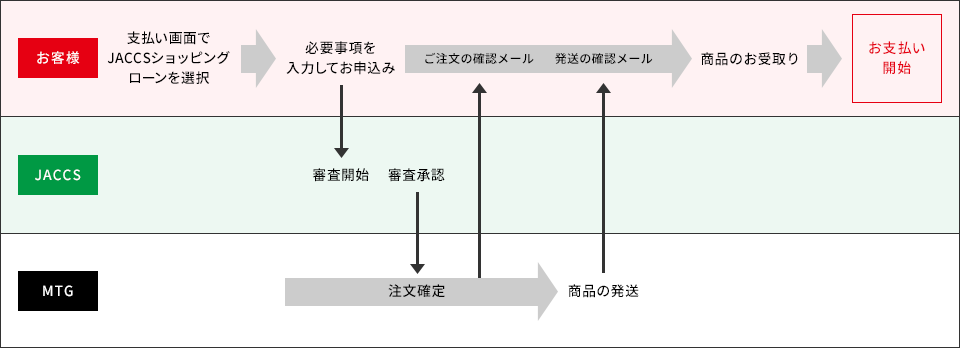 お申込みの流れ