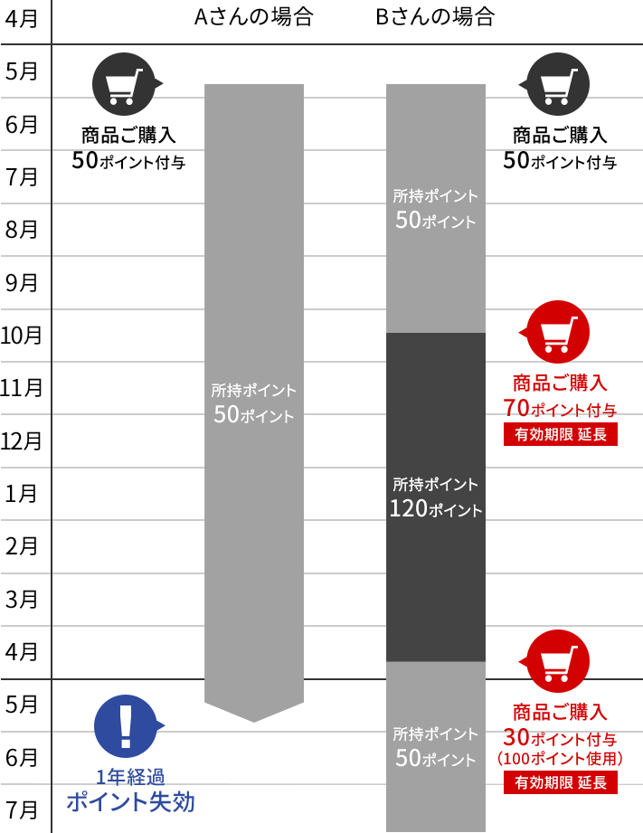 ポイントの有効期限