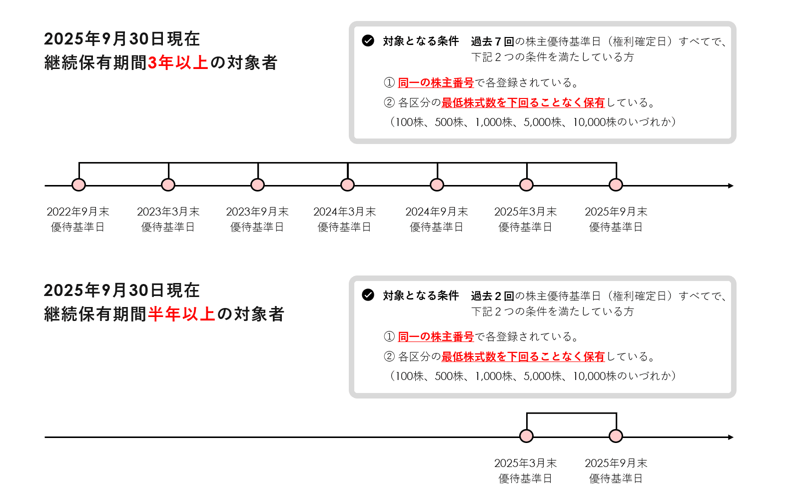 継続保有期間について
