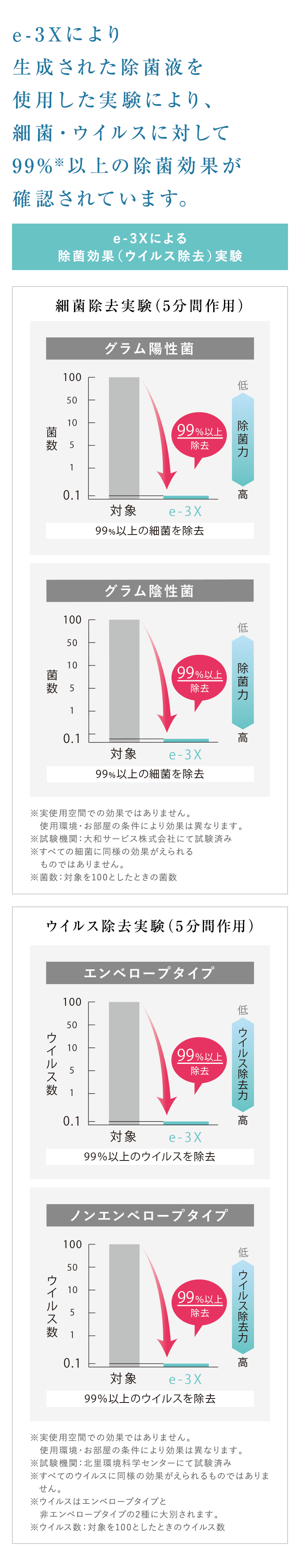 水道水だけでつくれる高機能除菌液。年間コストたったの10円※ @LIFE e-3X