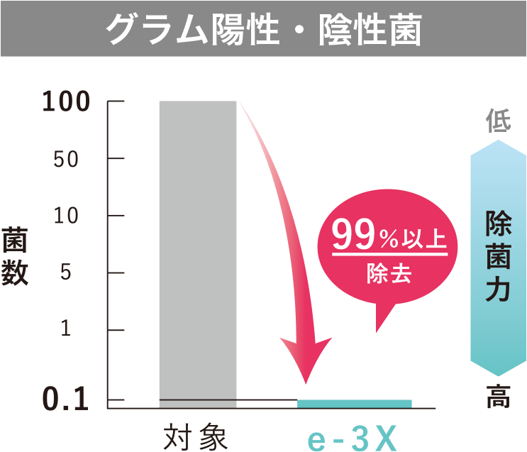 グラム陽性・陰性菌