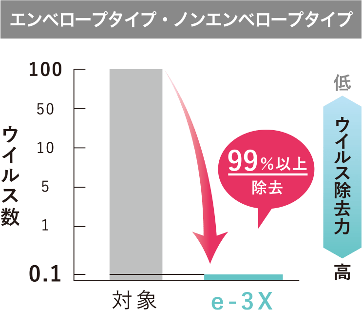 エンベロープタイプ・ノンエンベロープタイプ