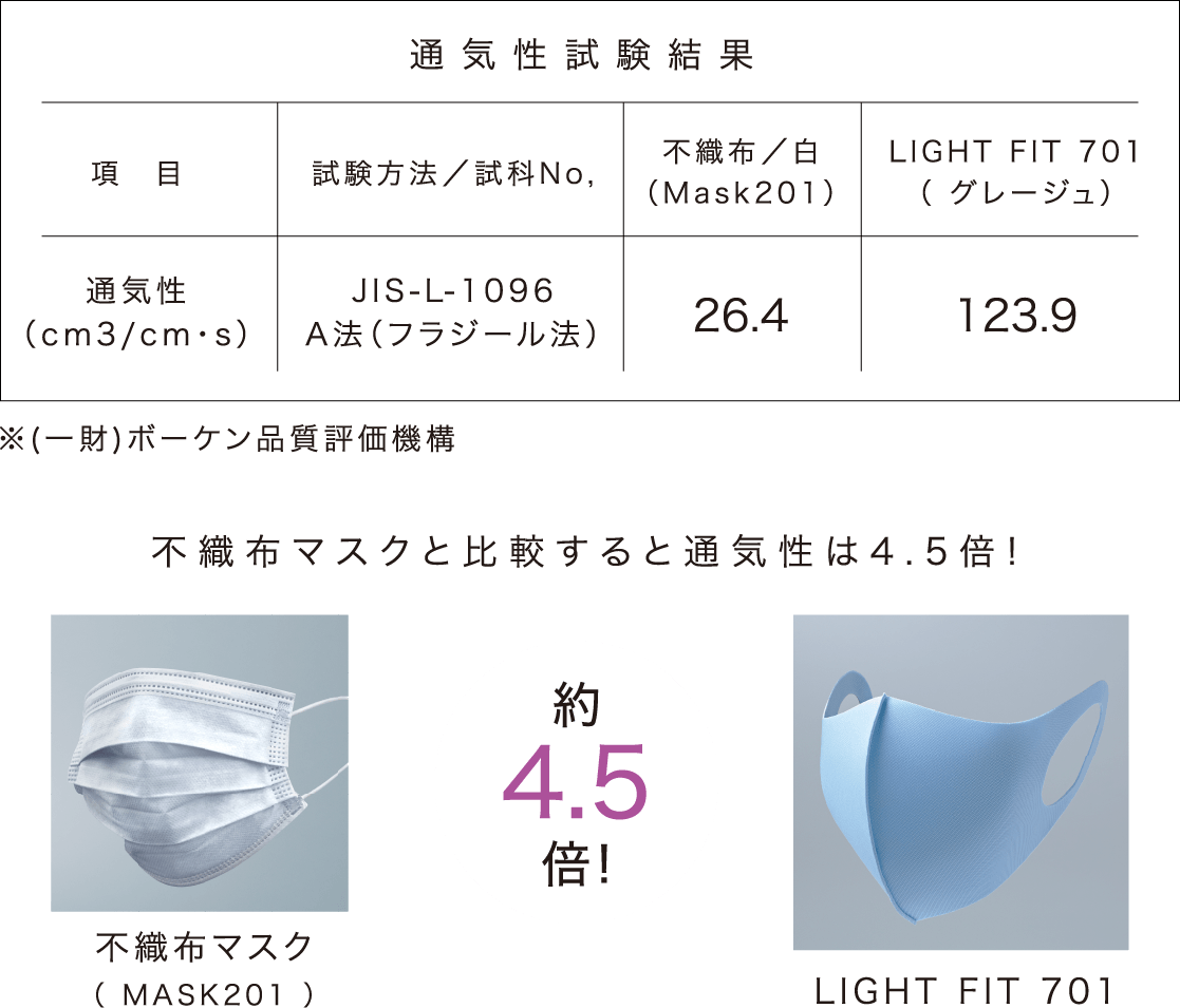 通気性試験結果