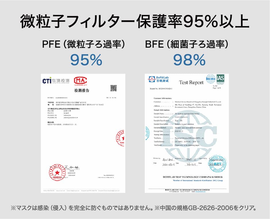 微粒子フィルター保護率95%以上