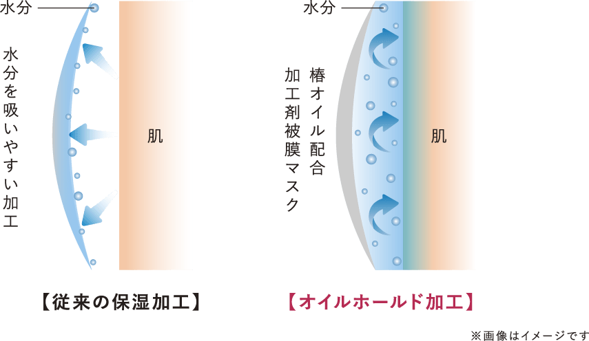 オイルホールド加工はより水分が逃げにくい