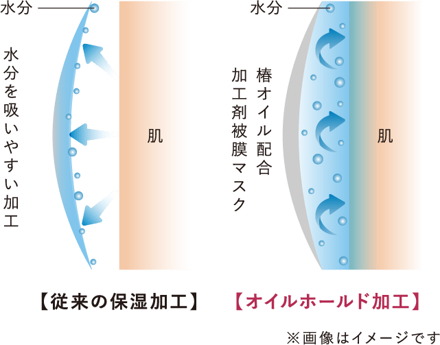 オイルホールド加工はより水分が逃げにくい